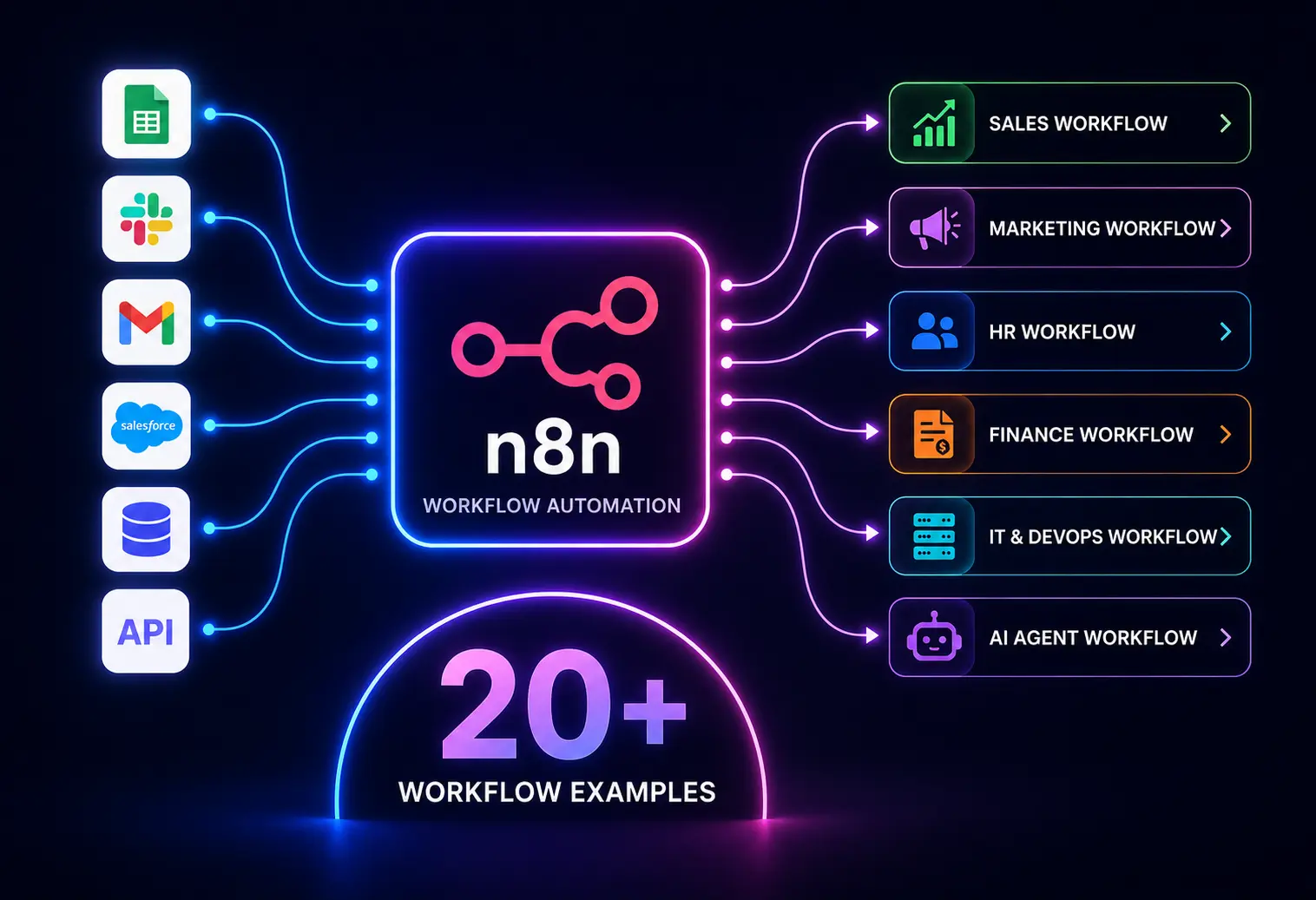 n8n workflow automation examples graphic